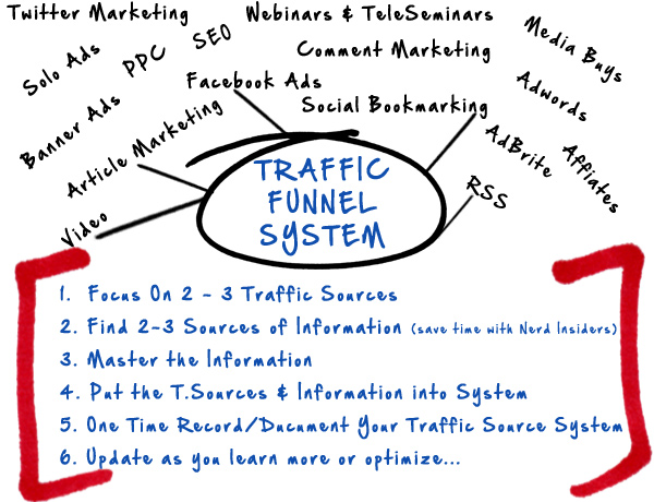 Traffic funnel Traffic funnel